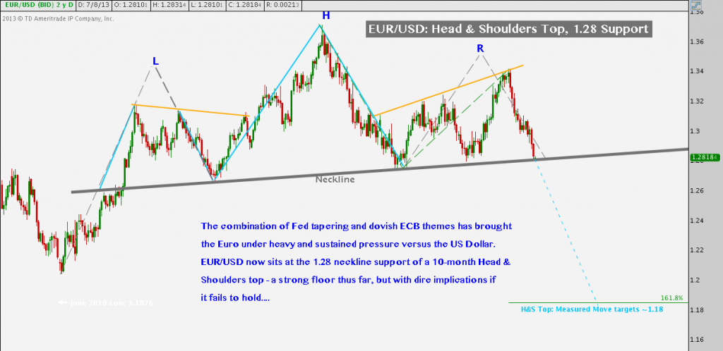 EUR/USD, head and shoulders, market