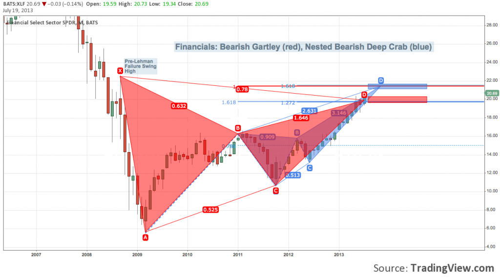 xlf chart, harmonic pattern analysis