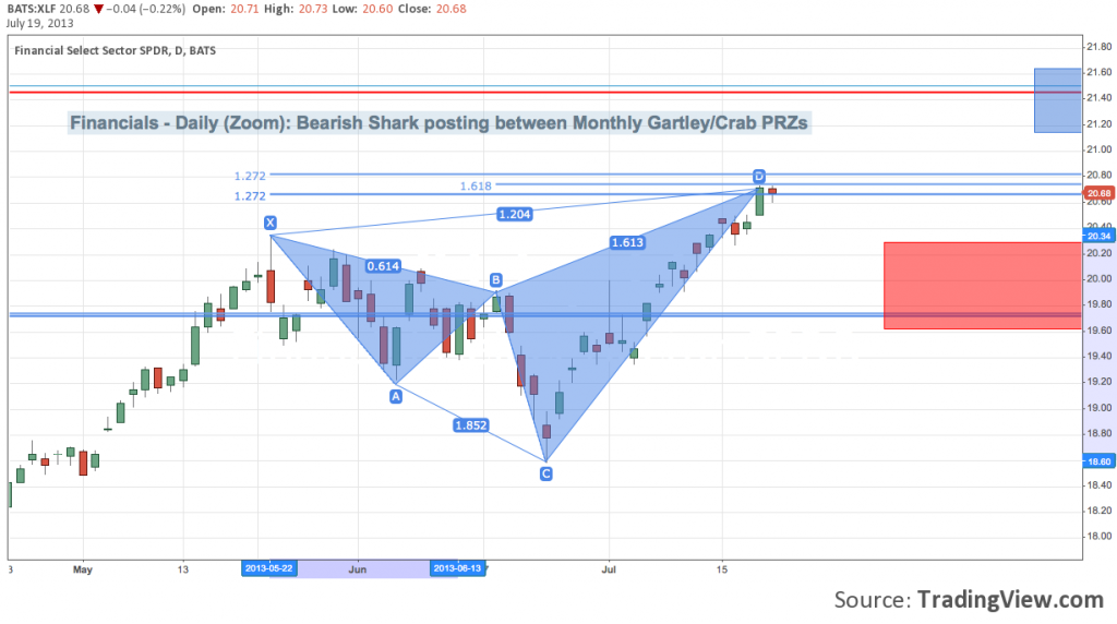 xlf financials chart, harmonic patterns