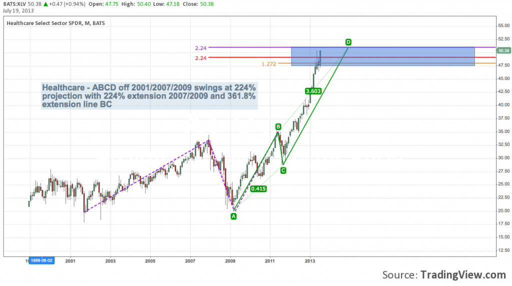 XLV harmonic pattern chart, healthcare