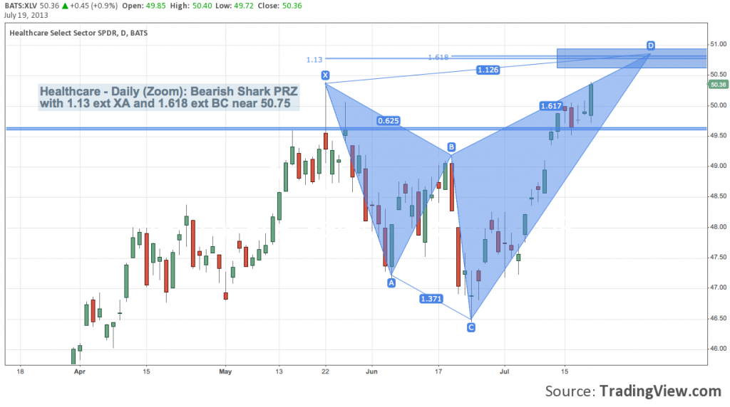 xlv harmonic patterns