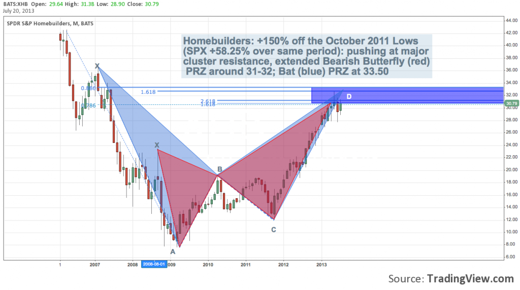 xhb chart, harmonic patterns