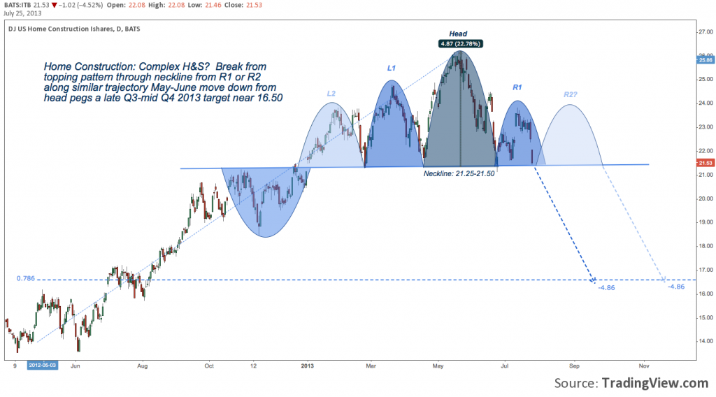 Housing recovery, ITB