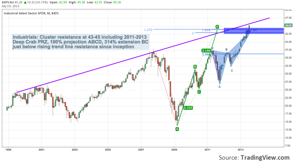 Industrials harmonic pattern analysis