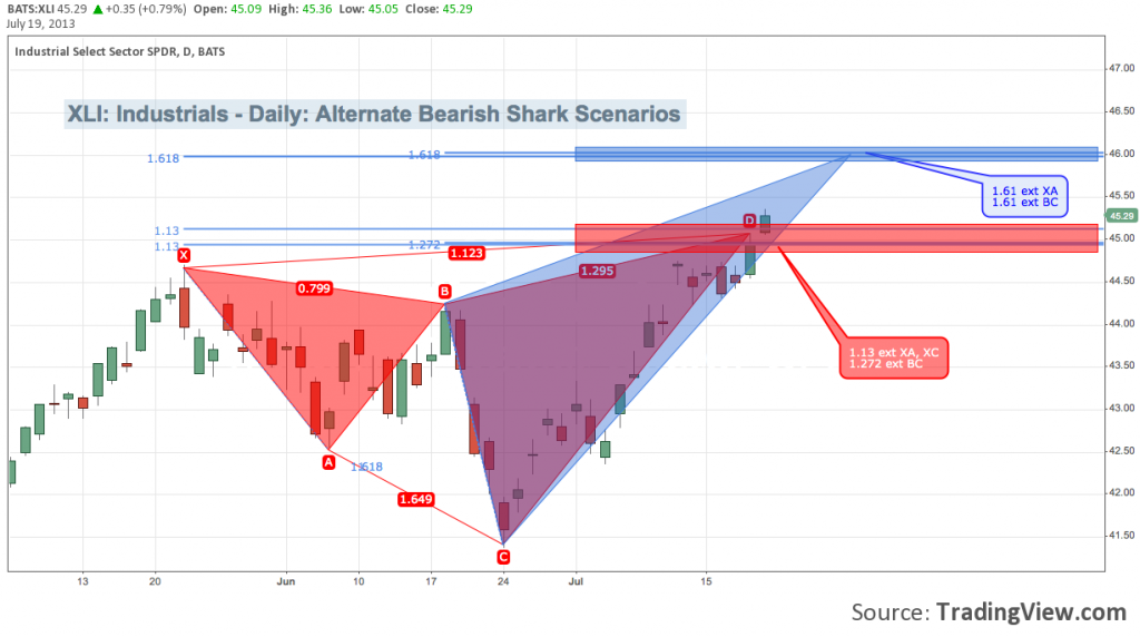 Industrials harmonic patterns