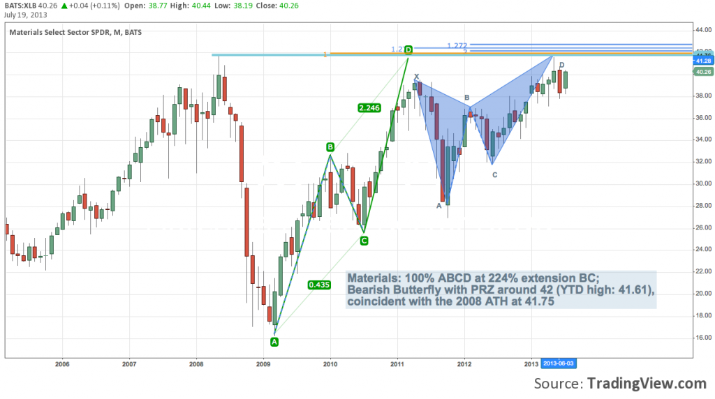 xlb etf harmonic pattern analysis