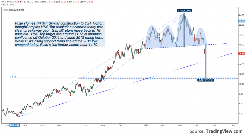 Housing Recovery, PHM