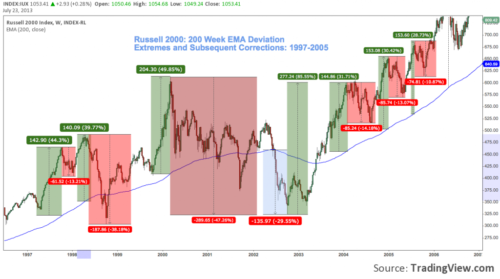 Russell 2000