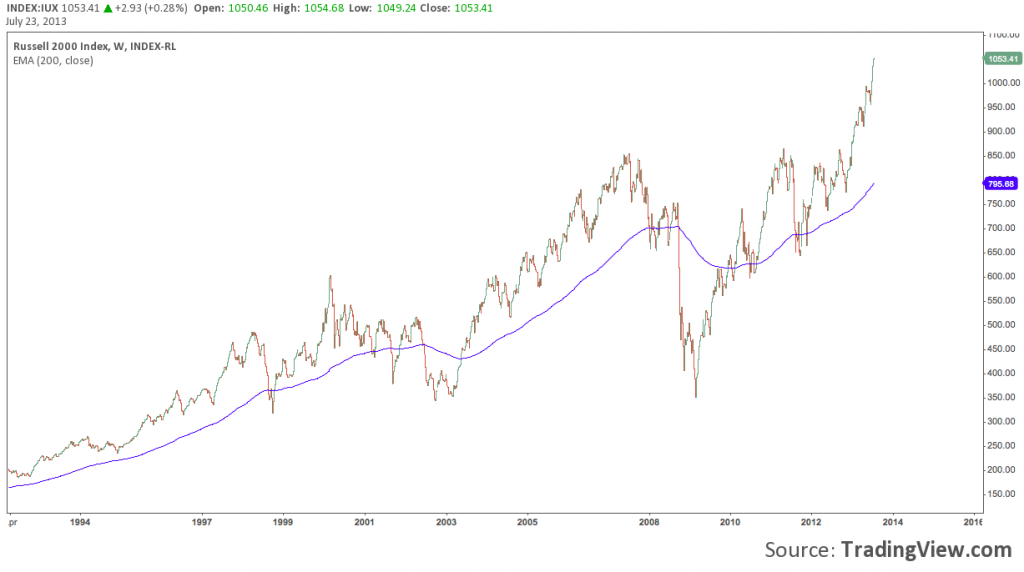 Russell 2000, 200 EMA
