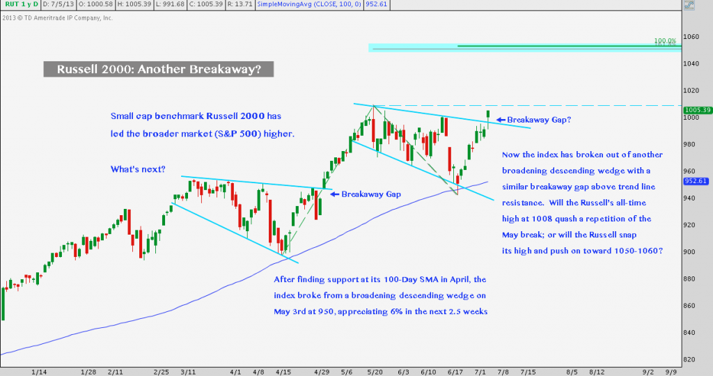 Russell 2000, breakaway gap, market