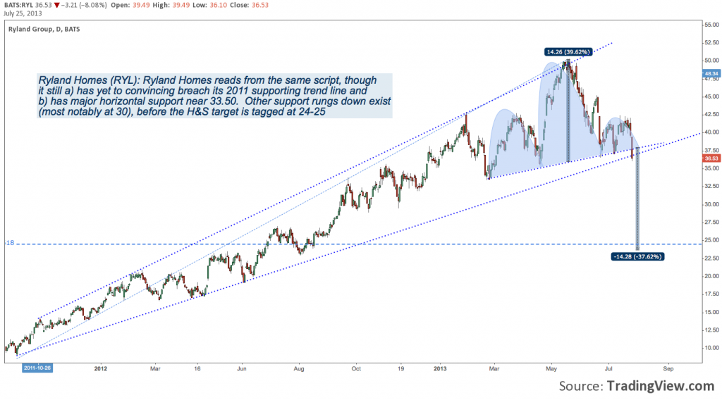 Housing Recovery, RYL