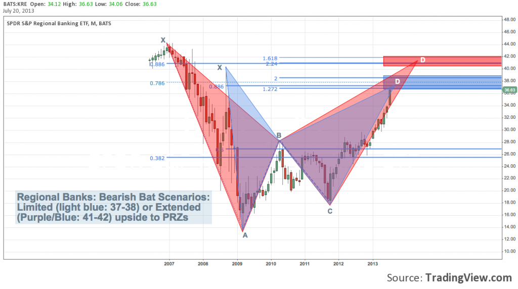 kre regional banks chart, harmonic patterns