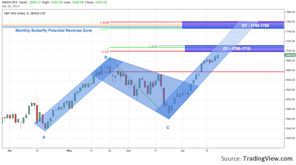 SP 500 chart, harmonic patterns