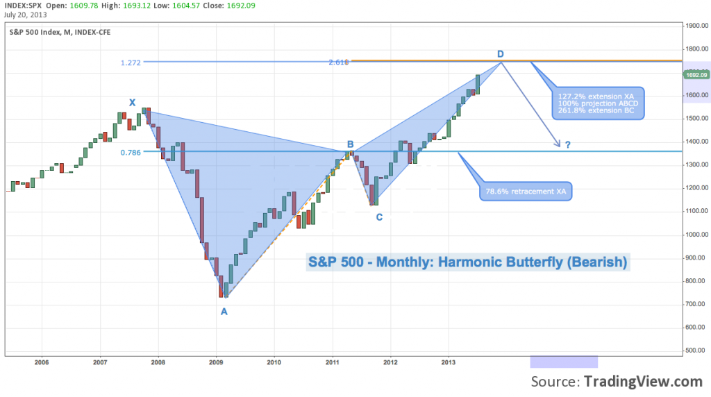 s&p 500 chart, harmonic pattern analysis