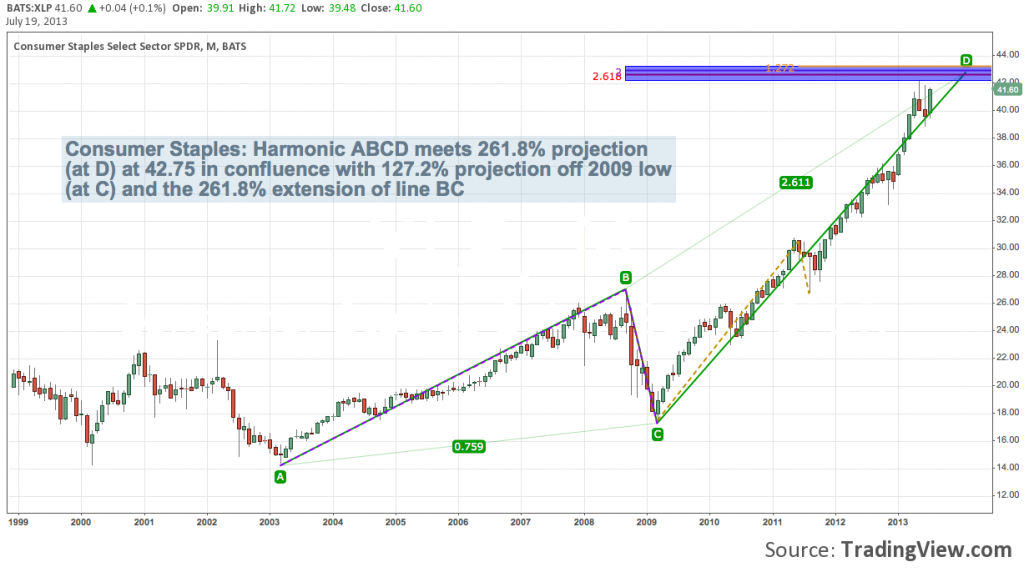 xlp harmonic patterns