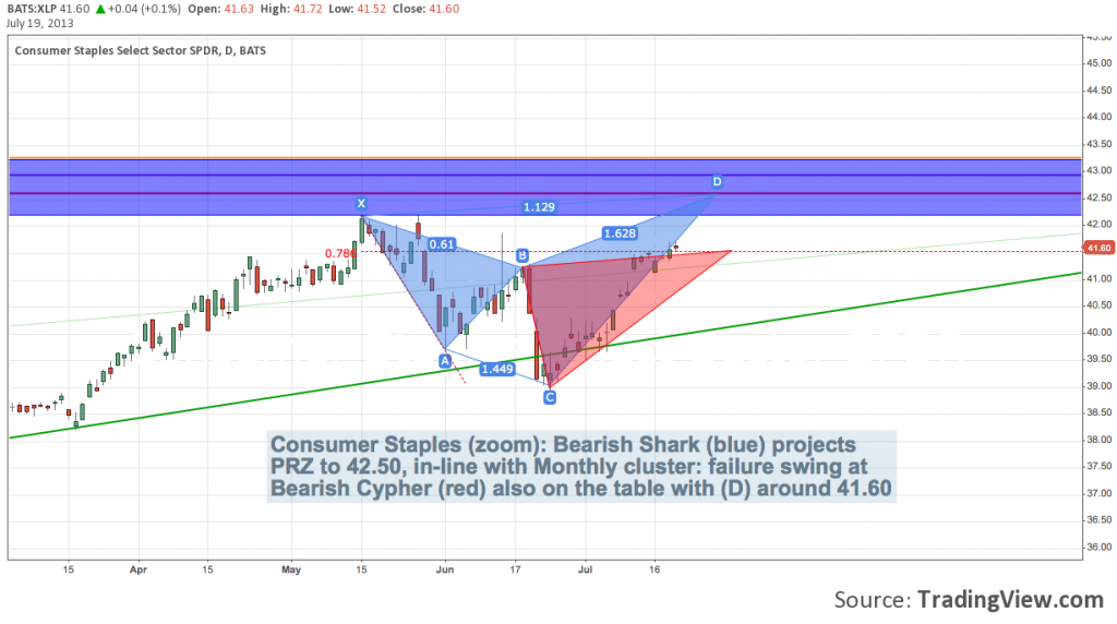 xlp harmonic pattern analysis