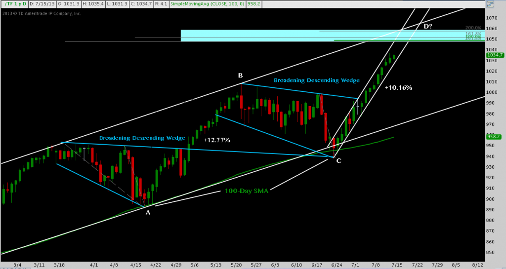 Russell 2000, Descending Broadening Wedge