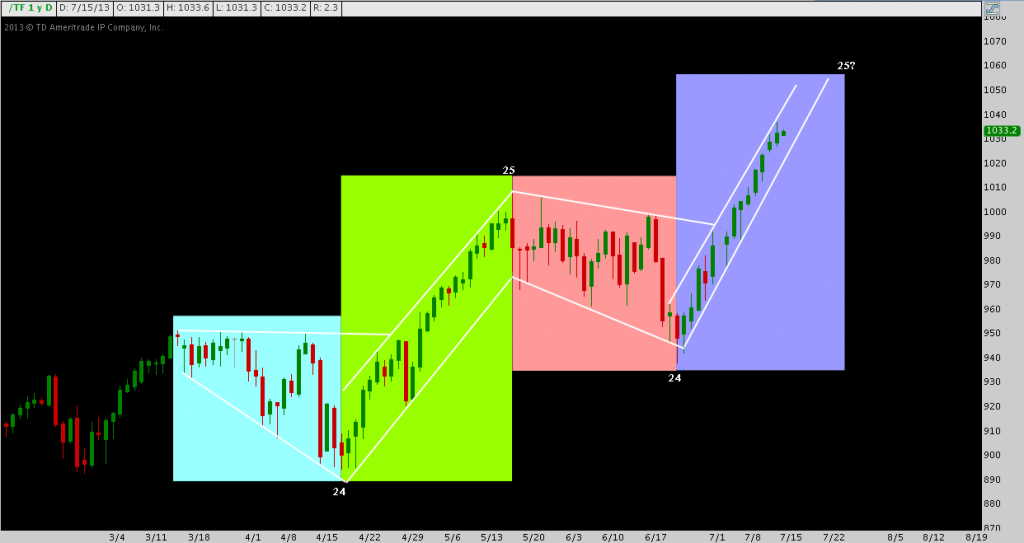 Russell 2000, 24-25