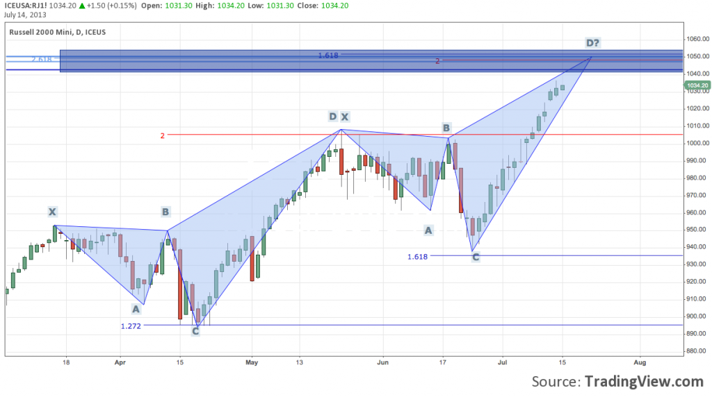 Russell 2000, Harmonics