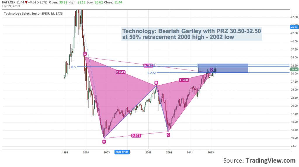 technology sector, harmonic pattern analysis