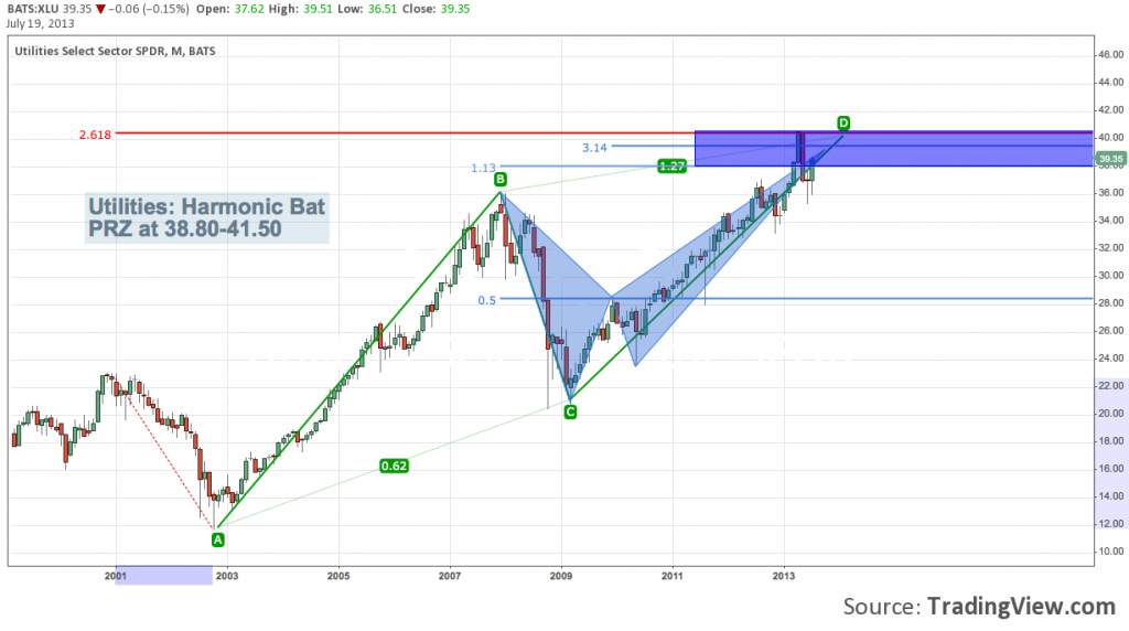 xlu utilities chart, harmonic patterns