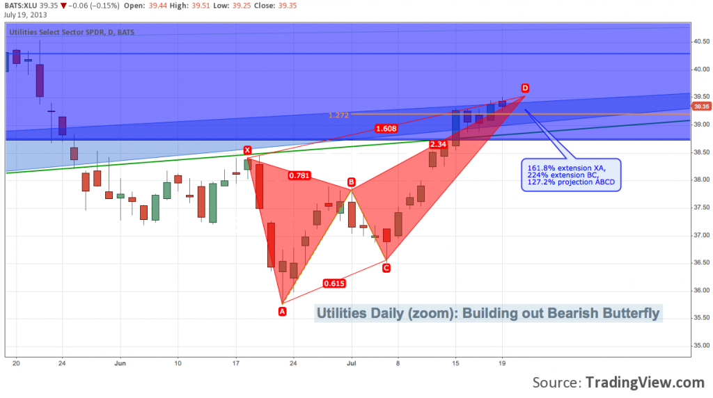 xlu harmonic patterns, utilities