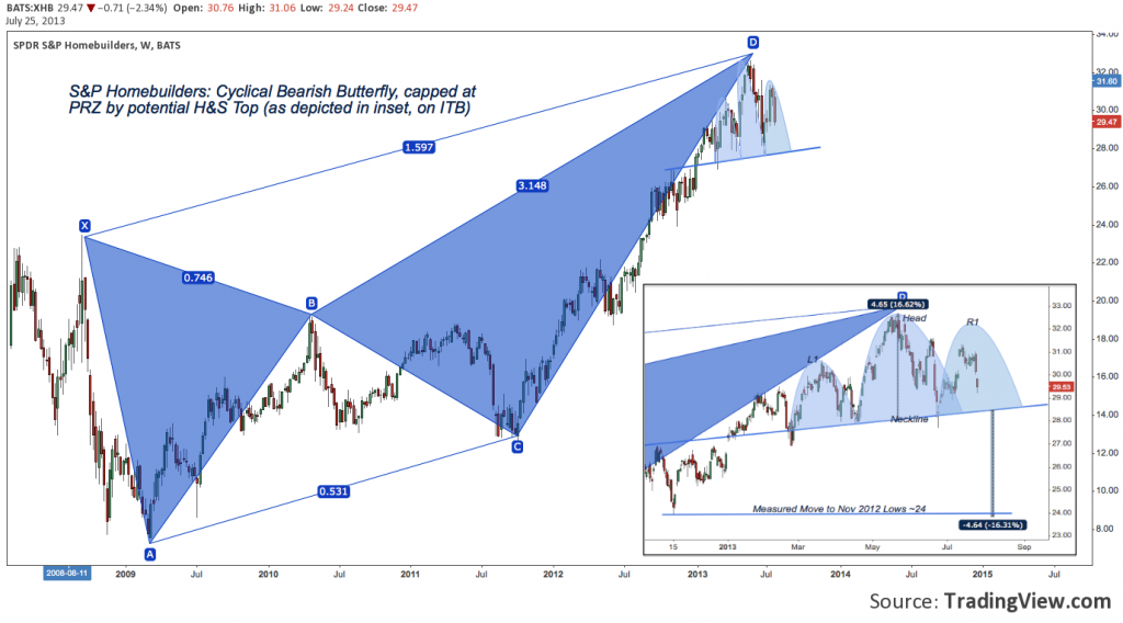 Housing Recovery, XHB