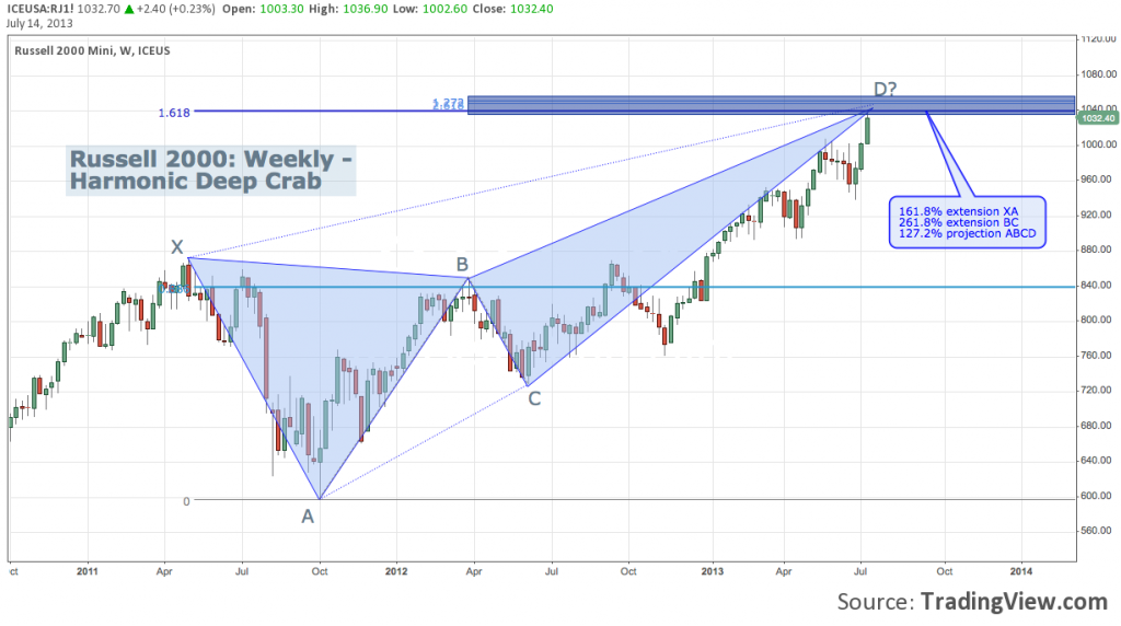 Russell 2000, Deep Crab