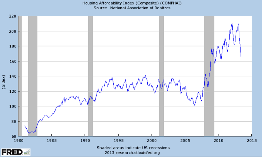 Housing Affordibility Index