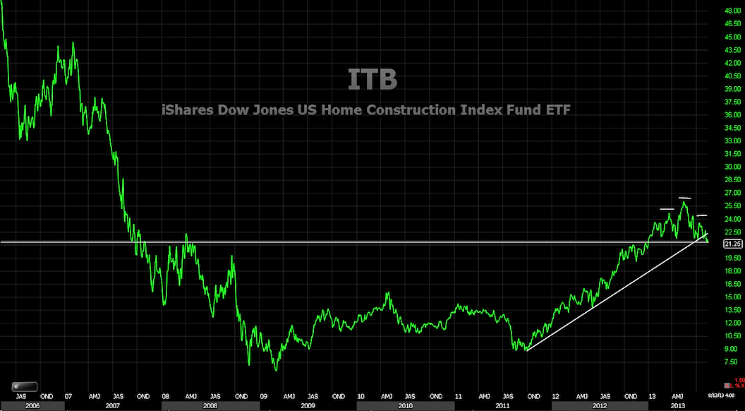 itb stock chart