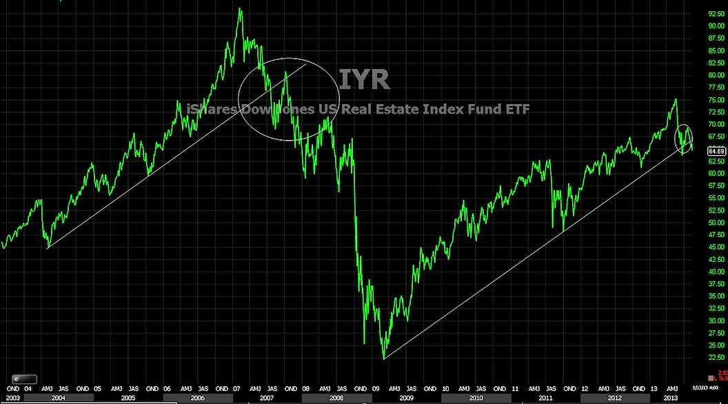 iyr real estate stock chart