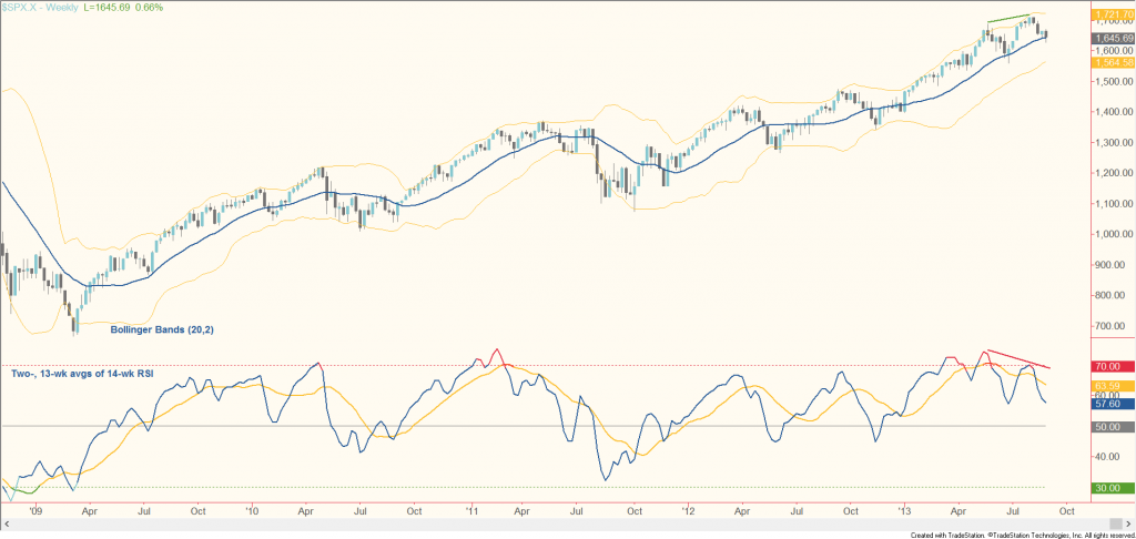 SP 500 buy the dip chart