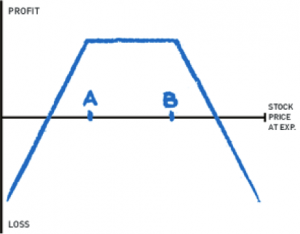 short strangle options profit loss curve