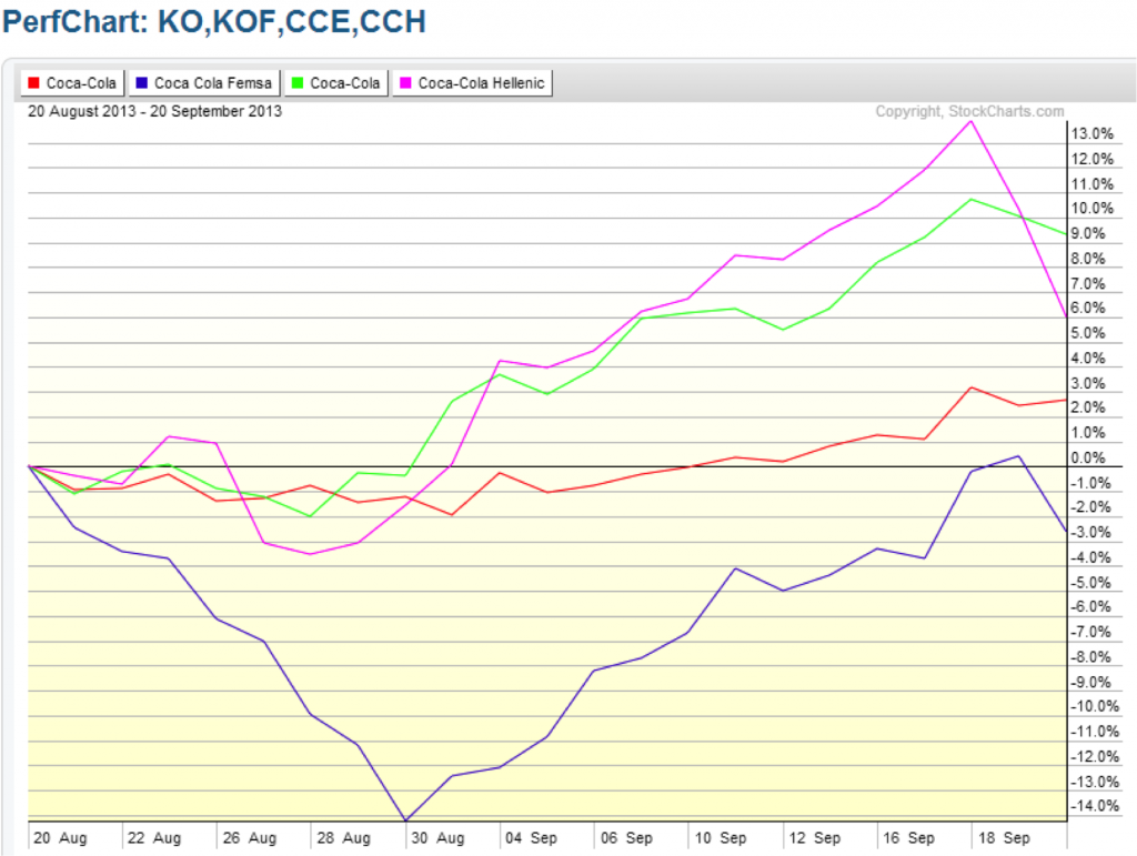 basket trading chart