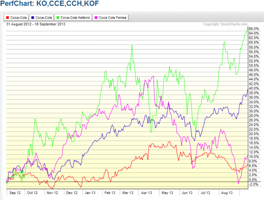 KO Basket Trading Chart