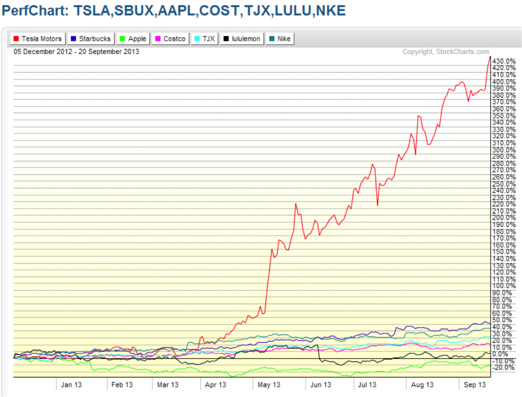 Momentum Stocks