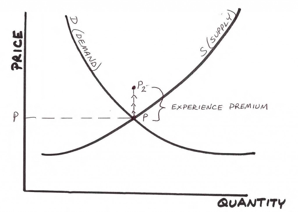 premium price curve, supply vs consumer demand