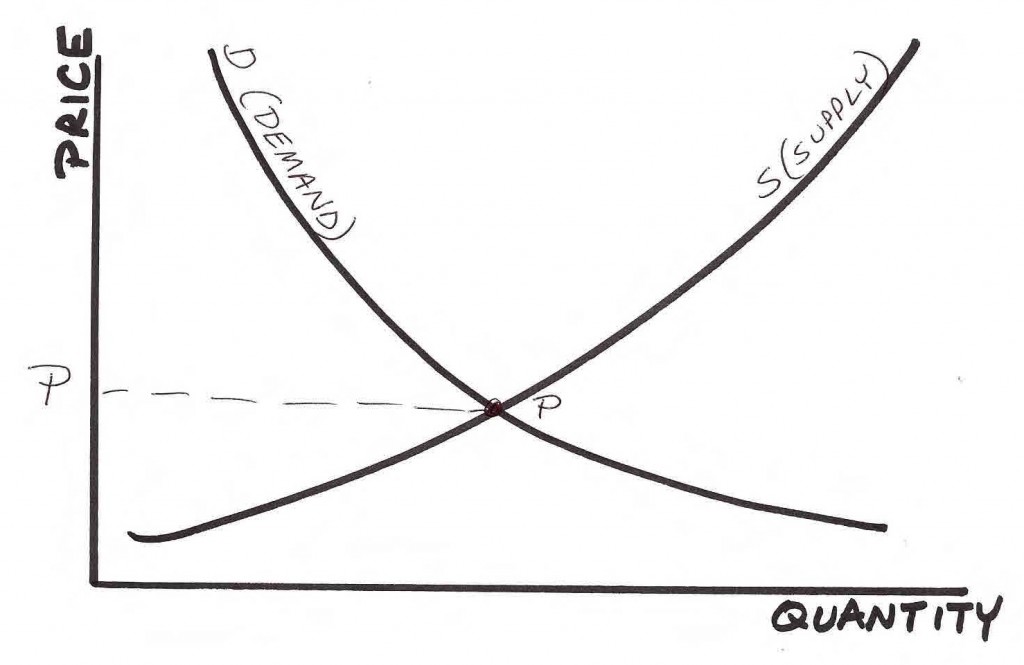 supply vs consumer demand price curve