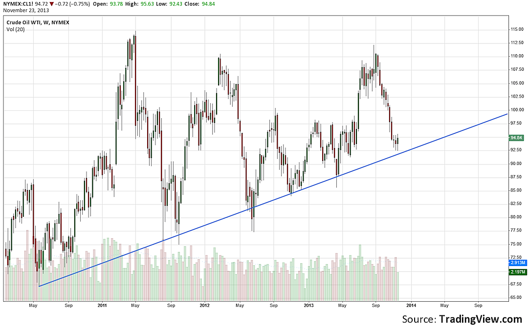 crude oil prices trend chart 2013