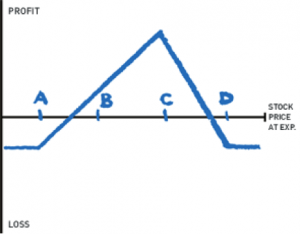 Options Education: The Christmas Tree Options Strategy - See It Market