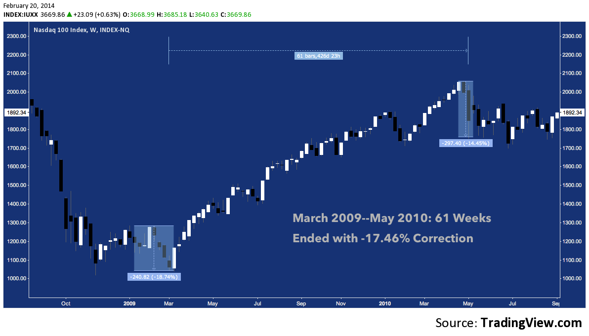 NASDAQ 100: Record "No Correction" Streak About to End - See It Market