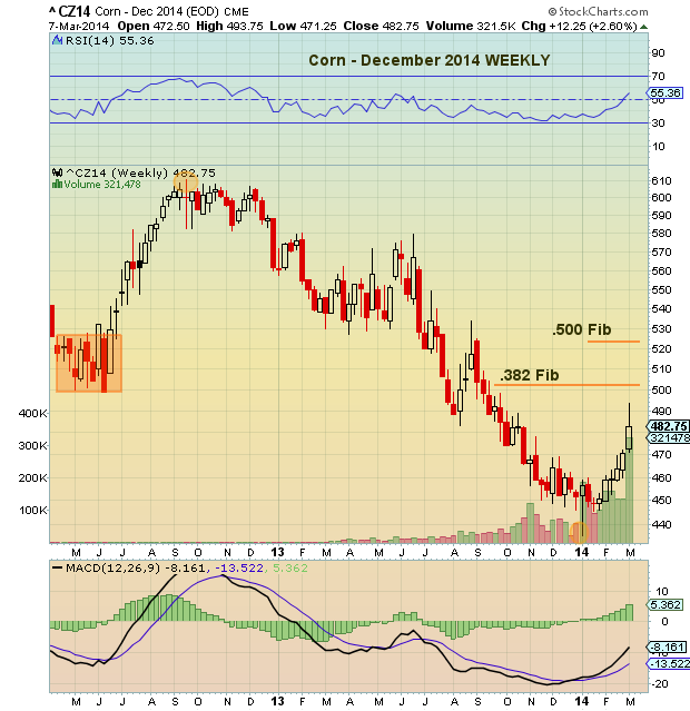 December Corn Prices Nearing Technical Resistance