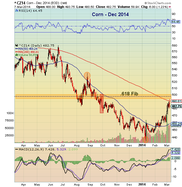 December Corn Prices Nearing Technical Resistance
