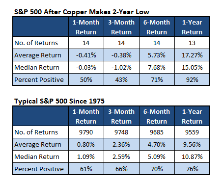 equities performance after copper price low