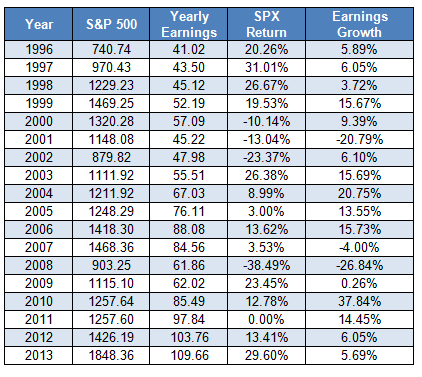 historical s&p 500 earnings growth and returns