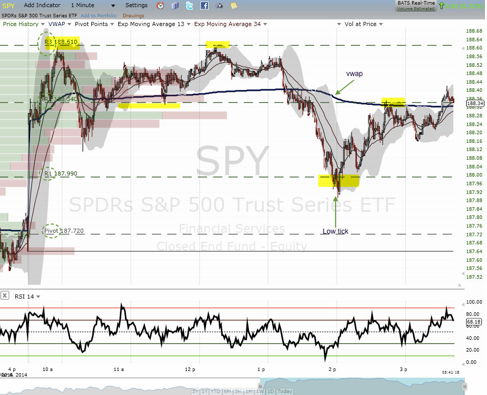 spy vwap day trading chart