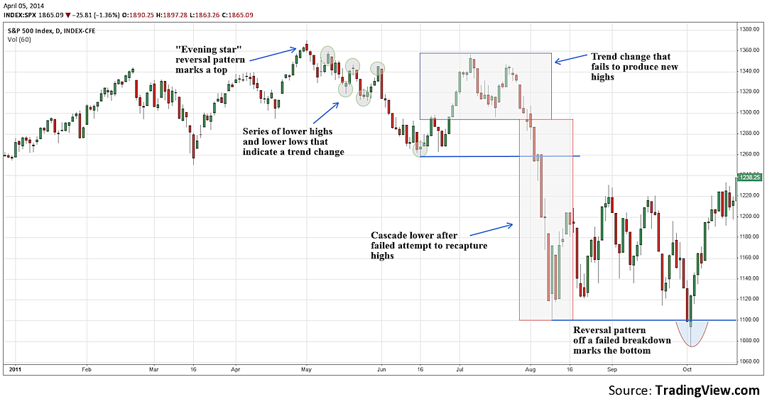 how much stock market correction