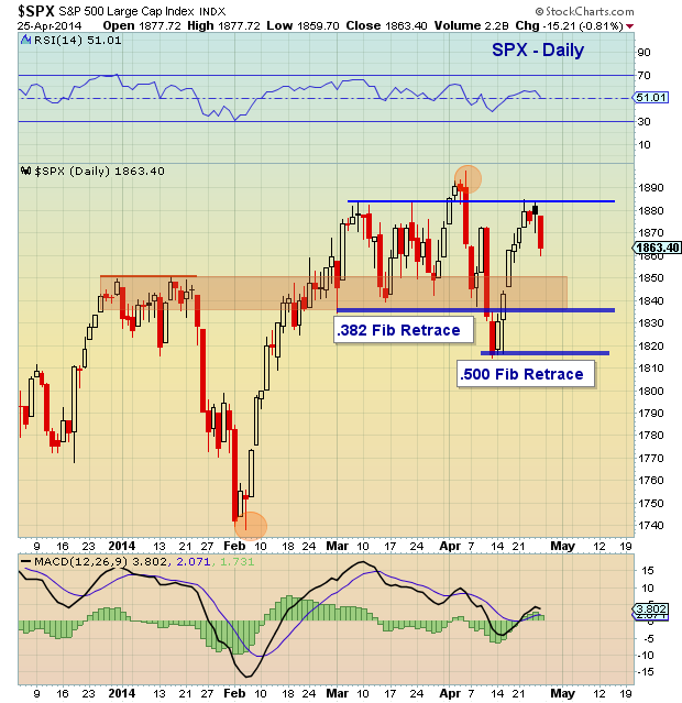 S&P 500 Weekend Update: Uncertainty Keeps Markets Choppy