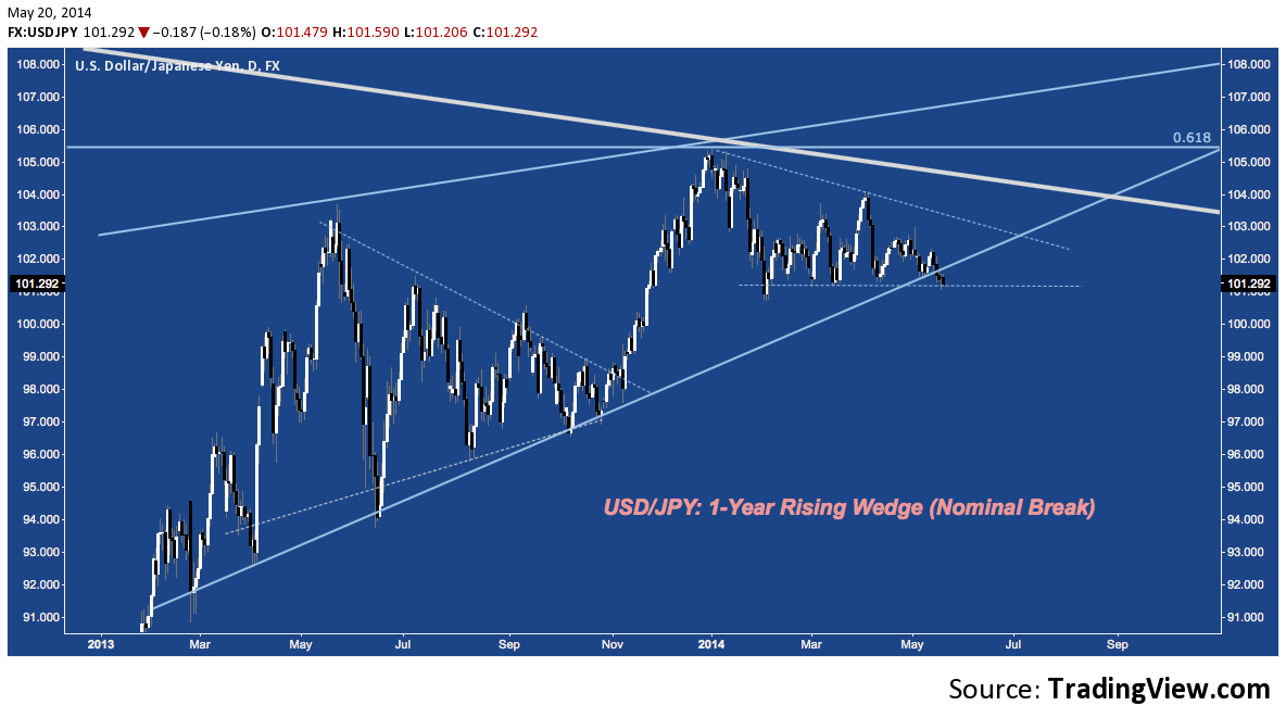 USD:JPY - 05:20:14 - 1-Year