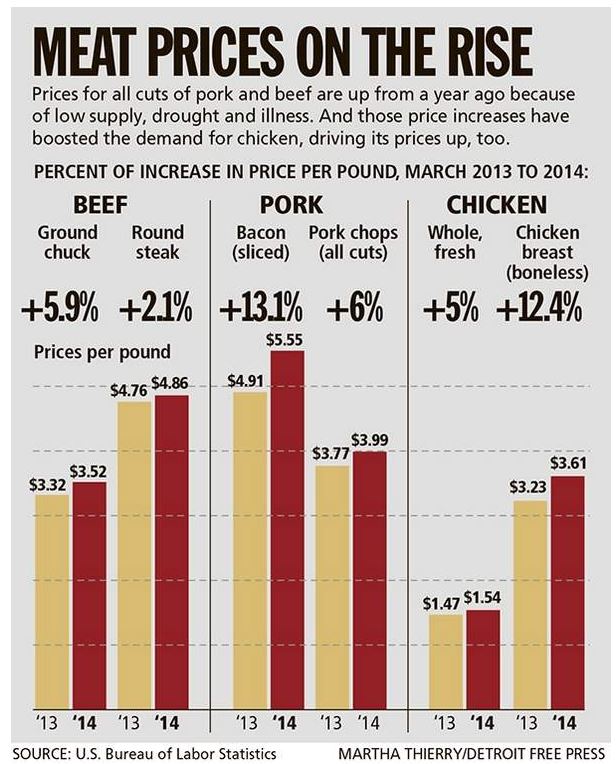 Rising Meat Prices Point To Expensive BBQ Season See It Market rising-meat-prices-point-to-expensive-bbq-season-see-it-market